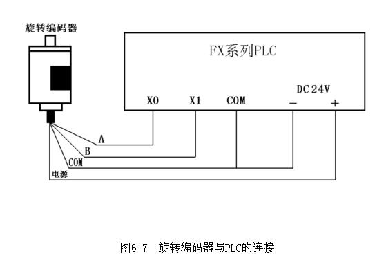 旋轉編碼器與PLC連接