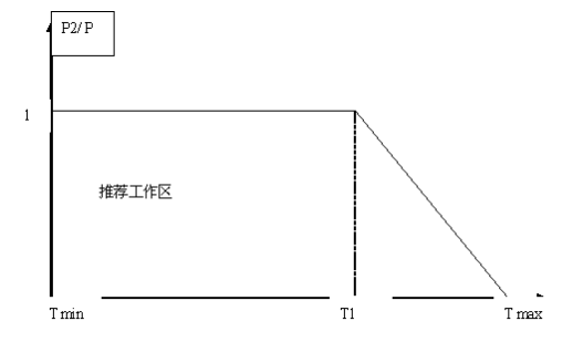 電位器降功耗曲線