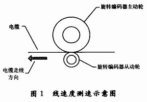 旋轉編碼器測速