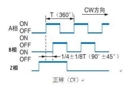 正轉