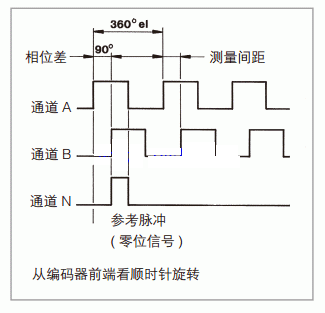 增量型編碼器輸出信號