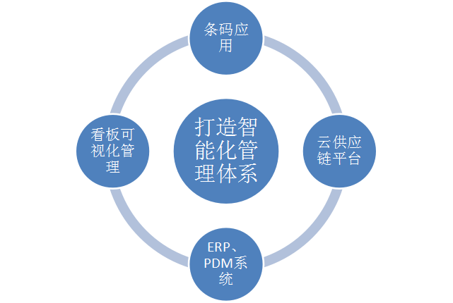 可調電位器廠家采用智能化管理